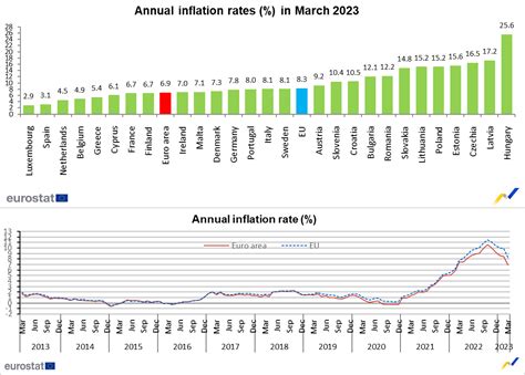 eurostat annual inflation